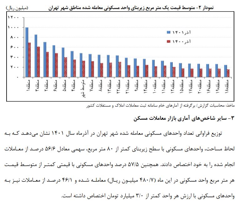 هزینه هر متر مربع ساخت